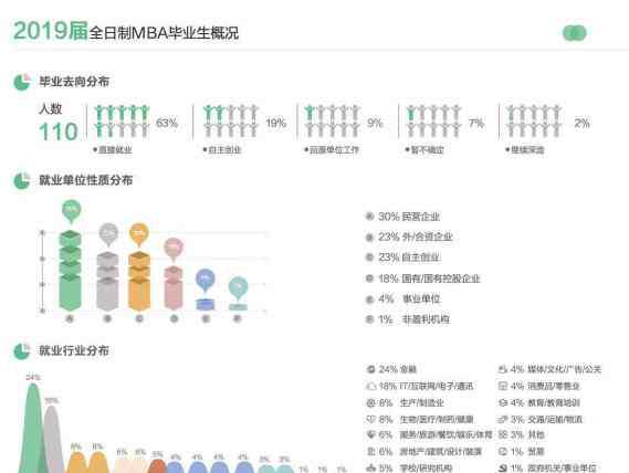 读mba学校 跟风读MBA？读完MBA，我究竟能做什么？TOP院校就业概况！