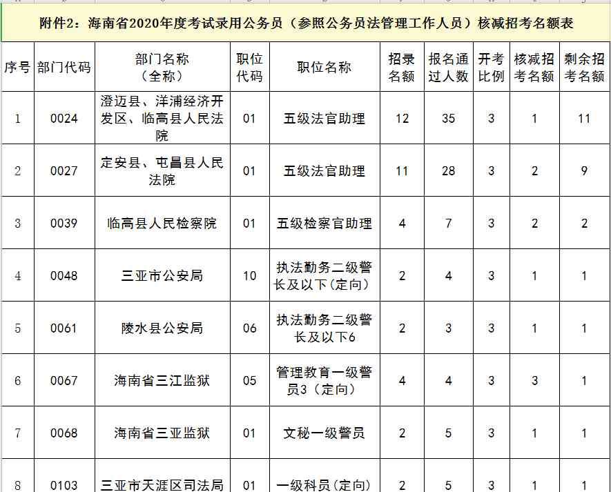 海南省公务员报名入口 2020年海南公务员部分招考职位取消，考生改报时间