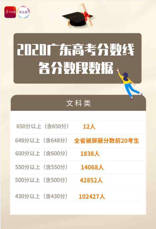 广东高考总分 速看！广东高考分数段数据公布