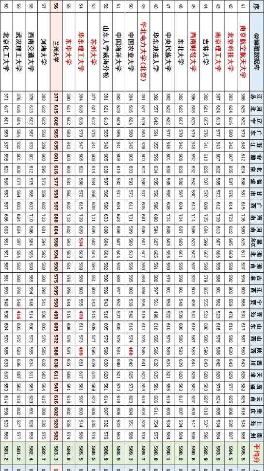 各地大学 全国107所一本大学在各省分数线统计-理科篇