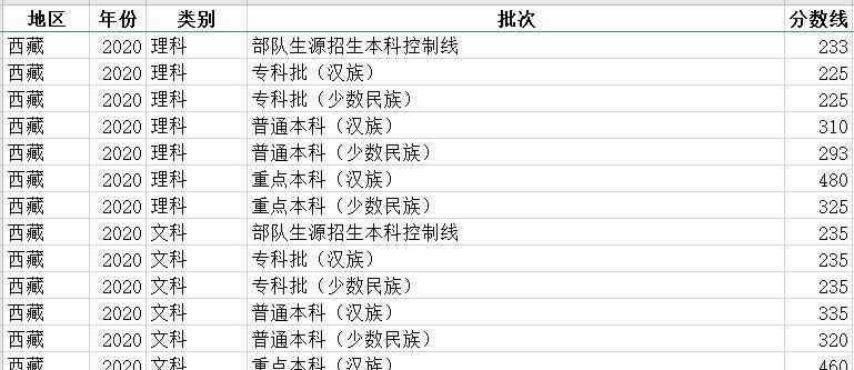 2017分数线 西藏2020年高考录取控制分数线 2017-2019年高考分数线