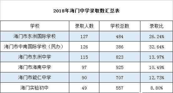 东洲中学 从海门各初中的海中录取率发现：原来市区没有学区房！