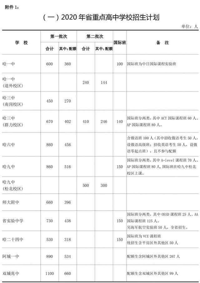 哈尔滨职业高中 高中和职校有什么不一样？