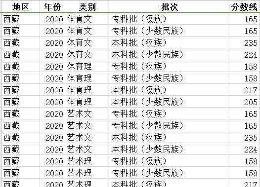 2017分数线 西藏2020年高考录取控制分数线 2017-2019年高考分数线