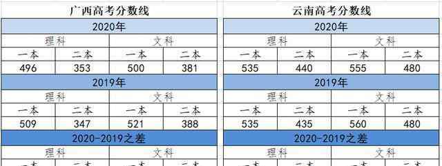 广西分数线 高考全国三卷简单？广西分数线不增反降，四川学霸：看到希望了？
