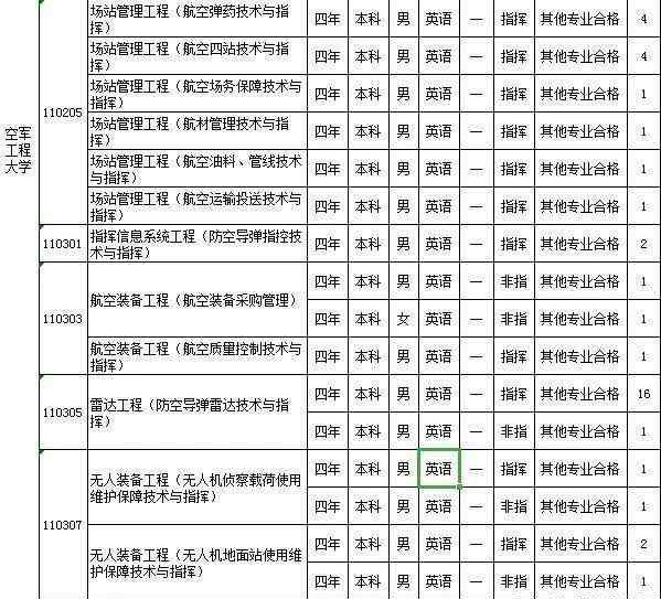 空军工程大学分数线 空军工程大学2017-2019年录取分数线及2020山东的招生计划