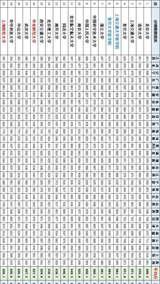 各地大学 全国107所一本大学在各省分数线统计-理科篇
