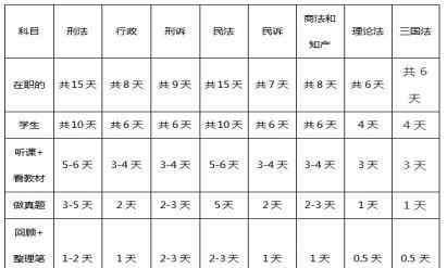司考复习计划 2019年法考各主体复习规划＋各科复习计划