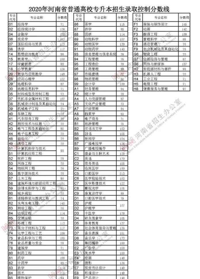 河南省专升本分数线 2020河南高招录取分数线公布！