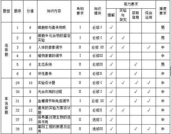 理科学科能力评价网 理综深度点评，附复习建议