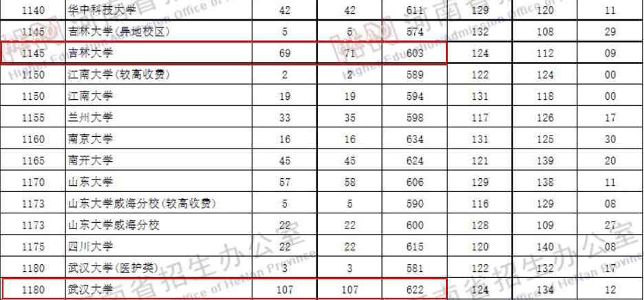 专业分数线 报志愿别只看投档分数线，学校录取线和专业录取线千万要分清