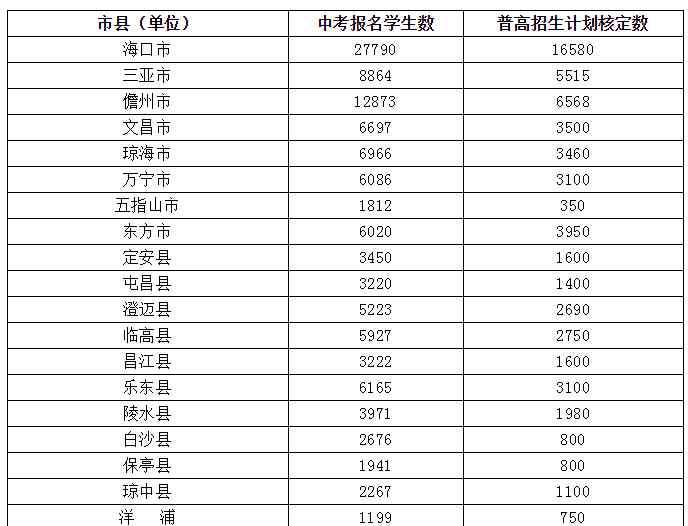 海南学校 海南2020年中招计划公布！有这些新调整