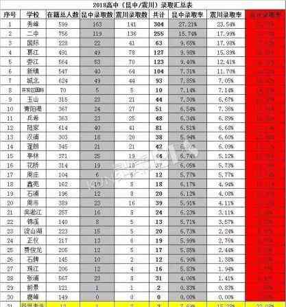 葛江中学 一手资料！2018昆山中考名校录取率曝光，看后学区房都沉默了