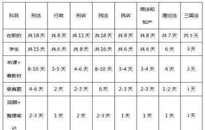 司考复习计划 2019年法考各主体复习规划＋各科复习计划