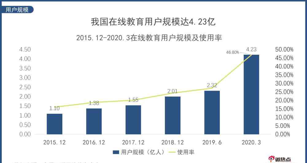 在线教育学习 在线教育行业网络关注度分析报告2020年Q2版