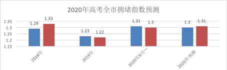 厦门科技中学 厦门考生：高考出行提示来了！预计这些路段易拥堵