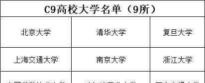 c9高校名单 C9高校、985和211工程名单