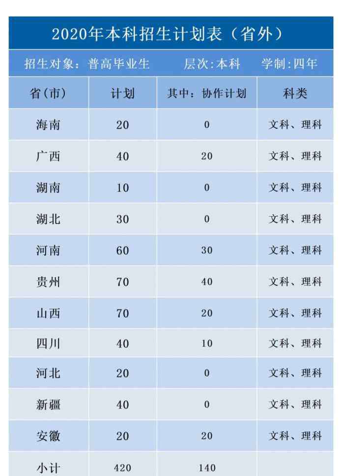 广州科技学院 2020广东科技学院招生共计11386人