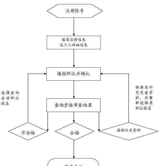 国考最热职位 2020国家公务员考试公告发布，今年最热岗位是什么？