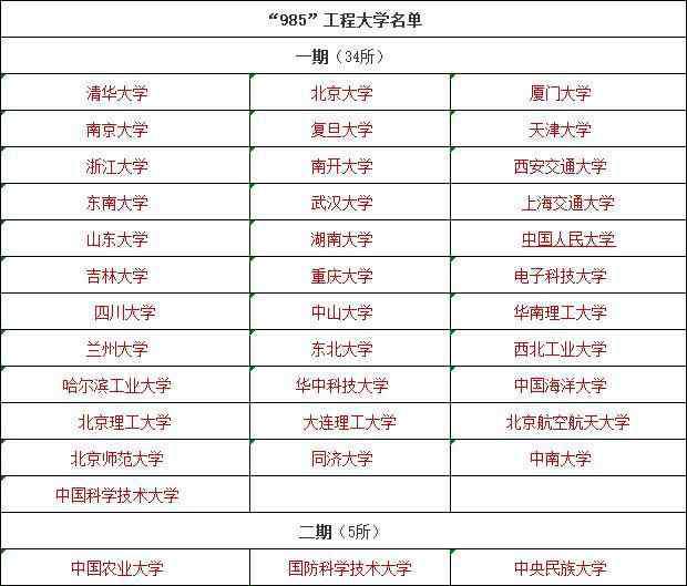 c9高校名单 C9高校、985和211工程名单