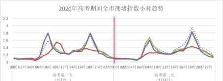 厦门科技中学 厦门考生：高考出行提示来了！预计这些路段易拥堵