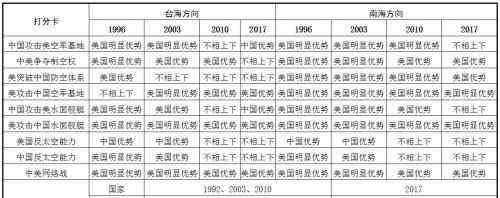 swot矩阵分析案例 易评估：兰德公司《中美军事平衡记分卡》是战役作战净评估案例