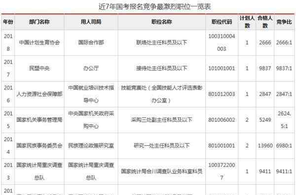 国考最热职位 2020国家公务员考试公告发布，今年最热岗位是什么？