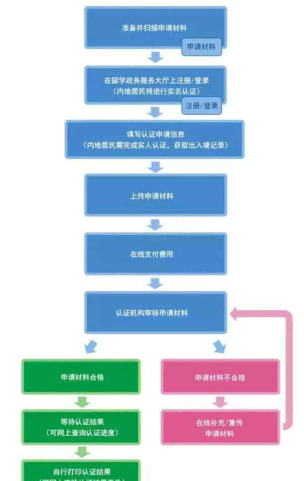留学生学历认证 留学学历认证怎么搞？这篇超强干货请收好