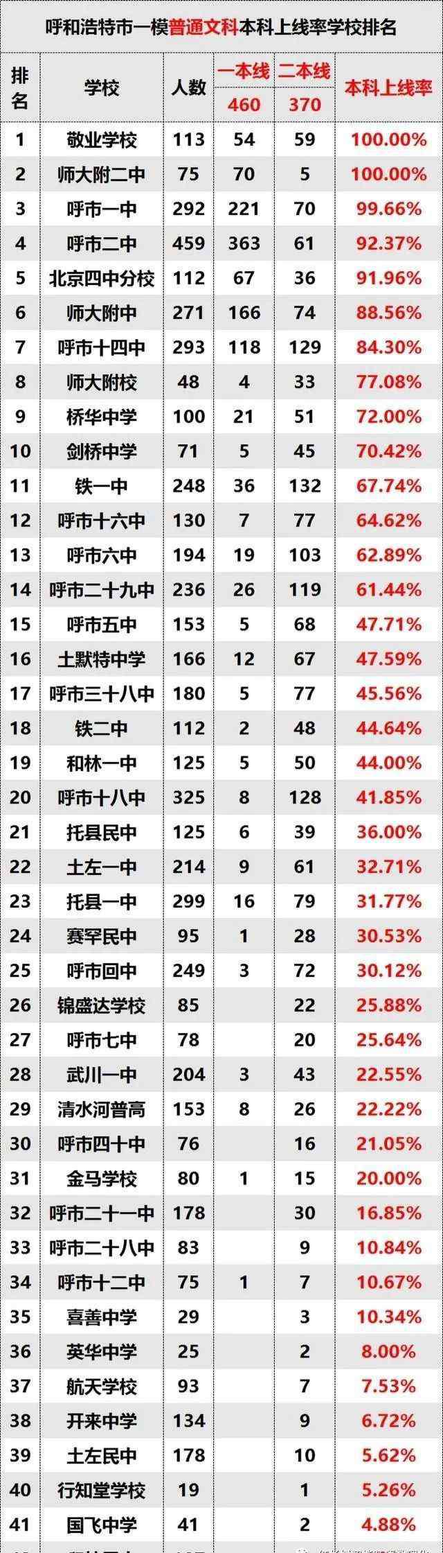 呼市二中分校 2020年呼市一模，师大附二中黑马突起，打破了一二附中霸主格局！