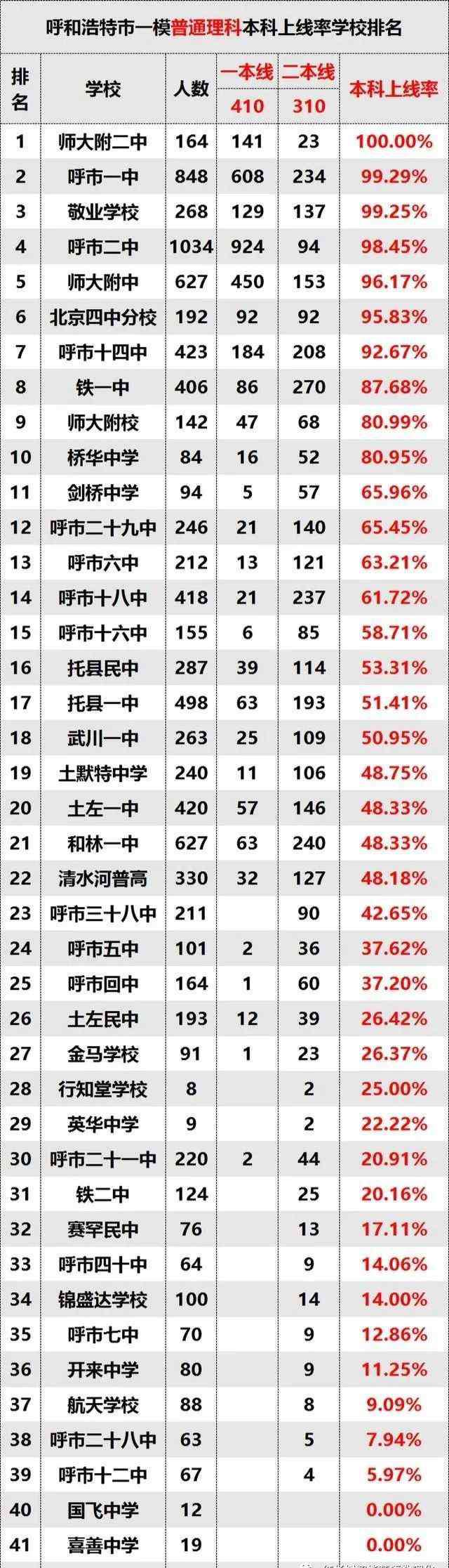 呼市二中分校 2020年呼市一模，师大附二中黑马突起，打破了一二附中霸主格局！
