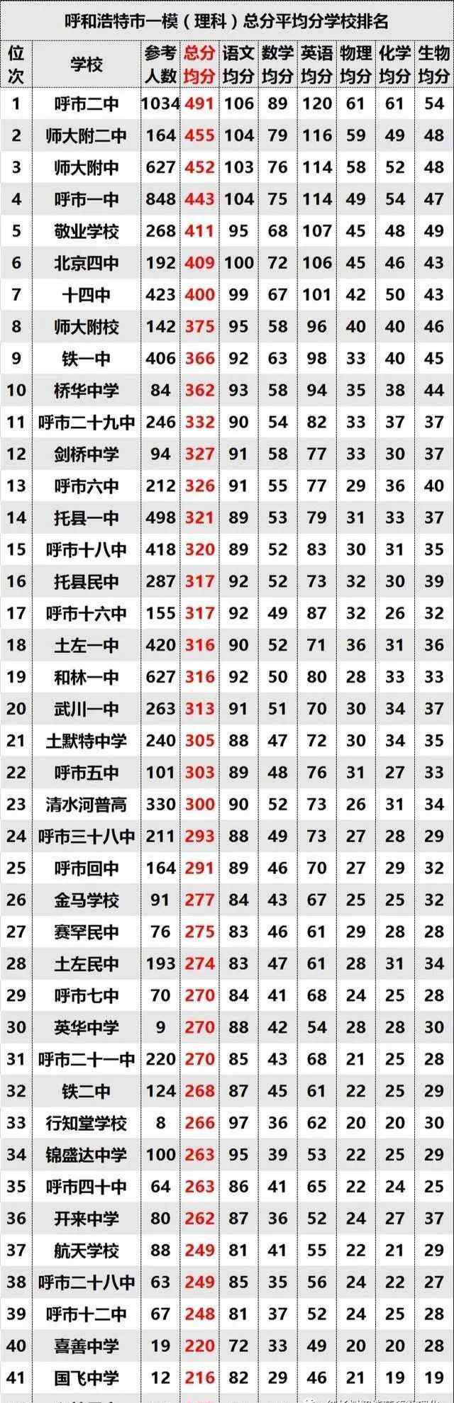 呼市二中分校 2020年呼市一模，师大附二中黑马突起，打破了一二附中霸主格局！