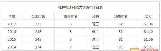 桂电中学 桂林电子科技大学全国排名结果