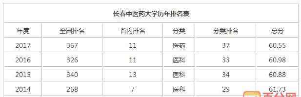长春中医药大学专科 长春中医药大学招生简介