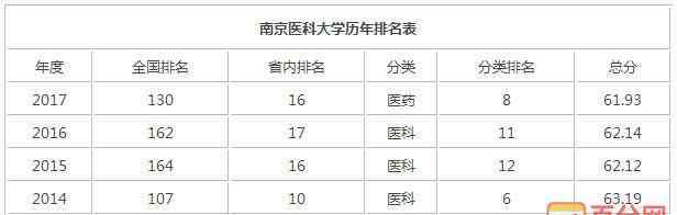 南京医科大学排名 南京医科大学全国排名情况