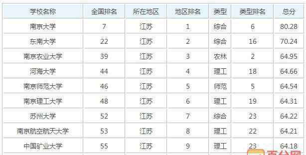 南京医科大学排名 南京医科大学全国排名情况