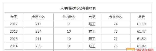 天津科技大学国防生 天津科技大学全国排名情况