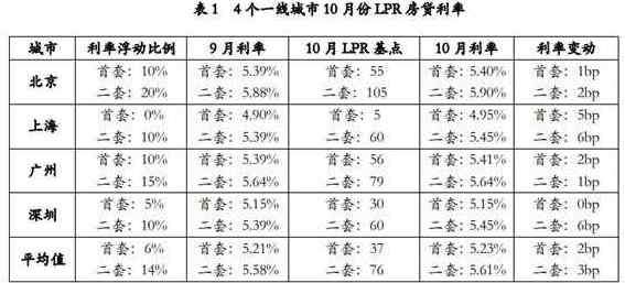 上海房屋贷款 10月8日房贷利率是多少？上海房贷利率变便宜了