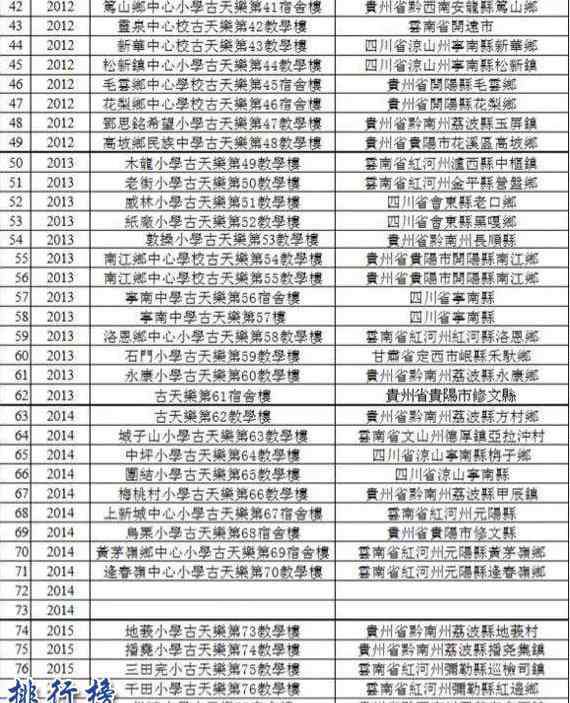 古天乐小学 古天乐支助了多少所希望小学？2017古天乐希望小学名单一览表