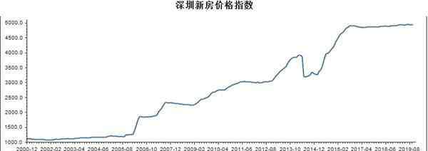 深圳豪宅线标准 深圳更新“豪宅税”征收标准 新“豪宅税”能省多少钱