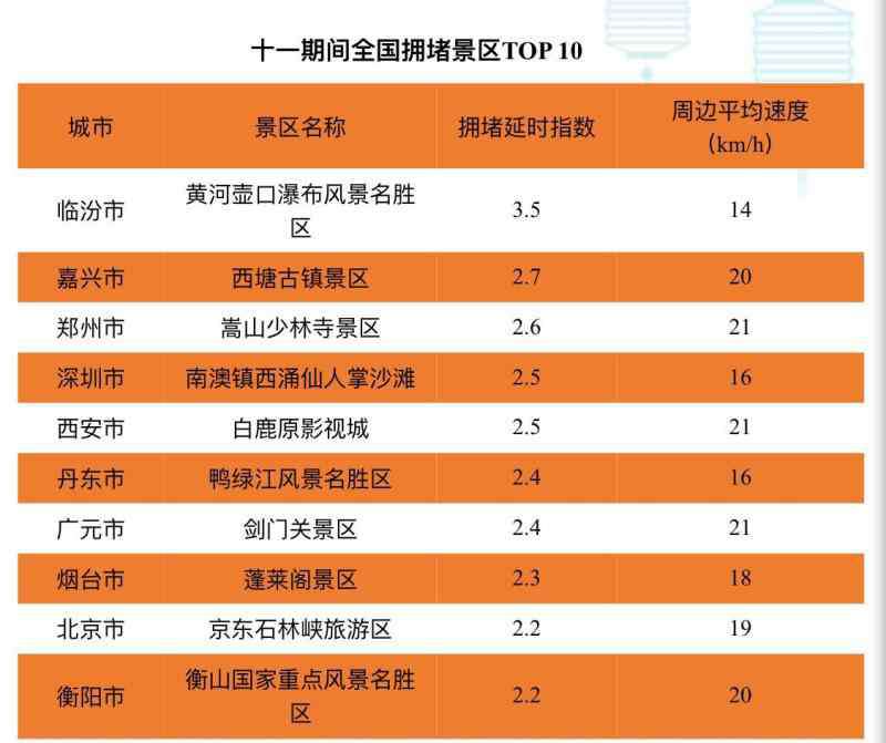 十一堵车指数 中秋国庆你还自驾吗？拥堵时间、拥堵地点看这篇就足够了