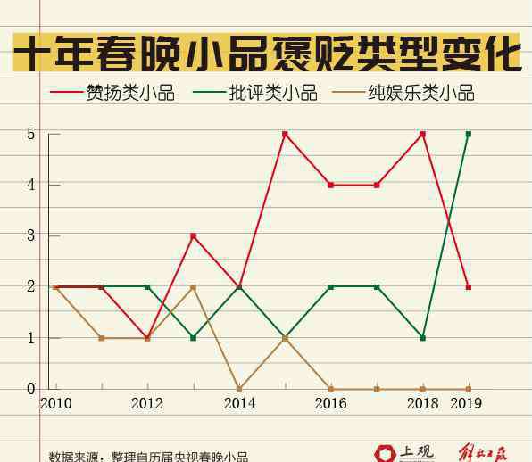 天网恢恢小品 看遍春晚10年57部小品：批评类小品数量今年创下新高