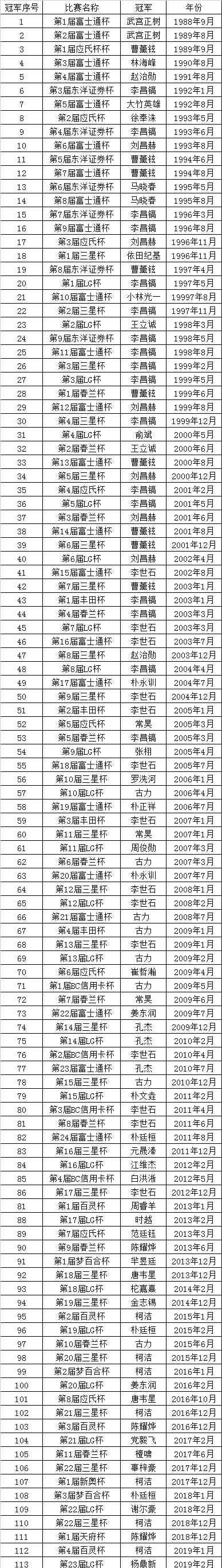 韩国冠军 114个围棋世冠：韩国60次最多 中国22位冠军