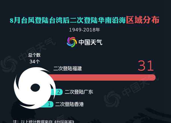 白鹿二次登陆 台风“白鹿”将二次登陆，预计在粤闽交界！大数据显示“二手台风”最爱福建