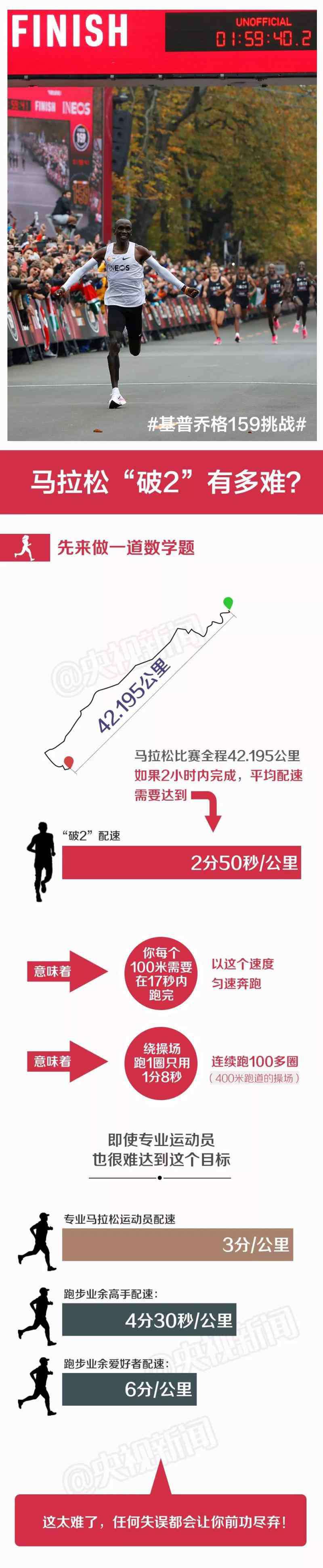 历史上谁跑的最快 他是跑马拉松“最快的男人”！人类历史上首次“破2”