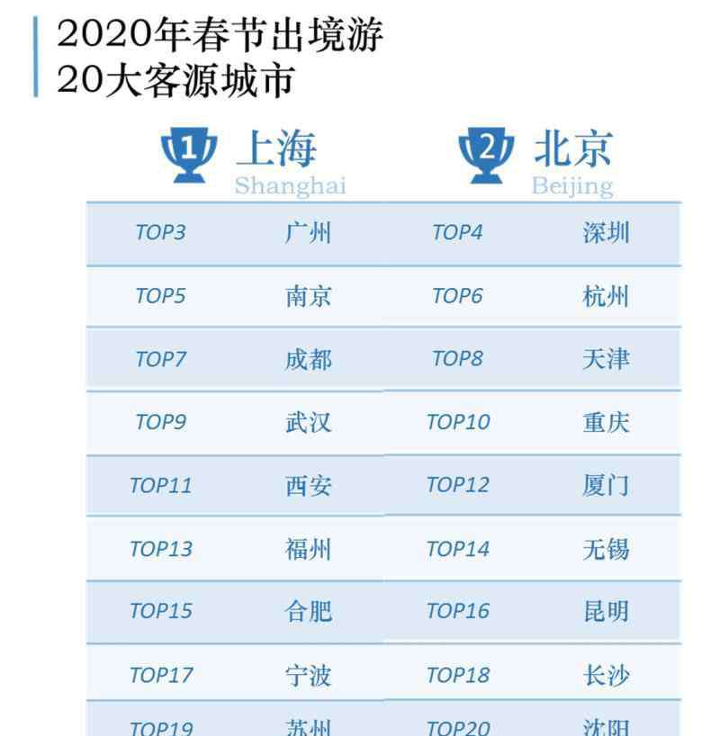 春节出国旅游 2020年春节旅游预测出炉，来看看哪些出境游目的地容易“偶遇”老乡