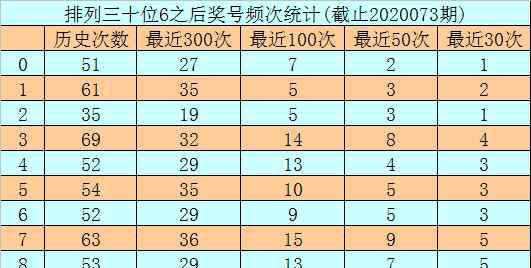 1269 [新浪彩票]玫瑰排列三第20074期：十位杀01269