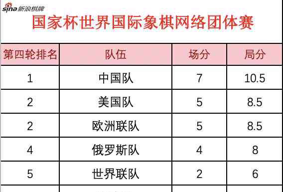 国家杯 国家杯次日丁立人王皓告捷 中国队稳居榜首