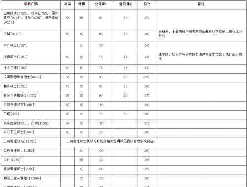 考研多少分过线 2020考研厦门大学复试基本分数线多少 厦大MBA进面合格线