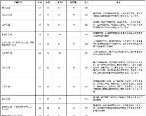 考研多少分过线 2020考研厦门大学复试基本分数线多少 厦大MBA进面合格线