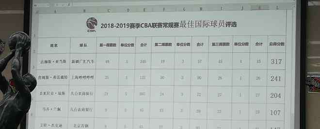 亚当斯新疆外援 新疆外援达柳斯-亚当斯当选最佳国际球员